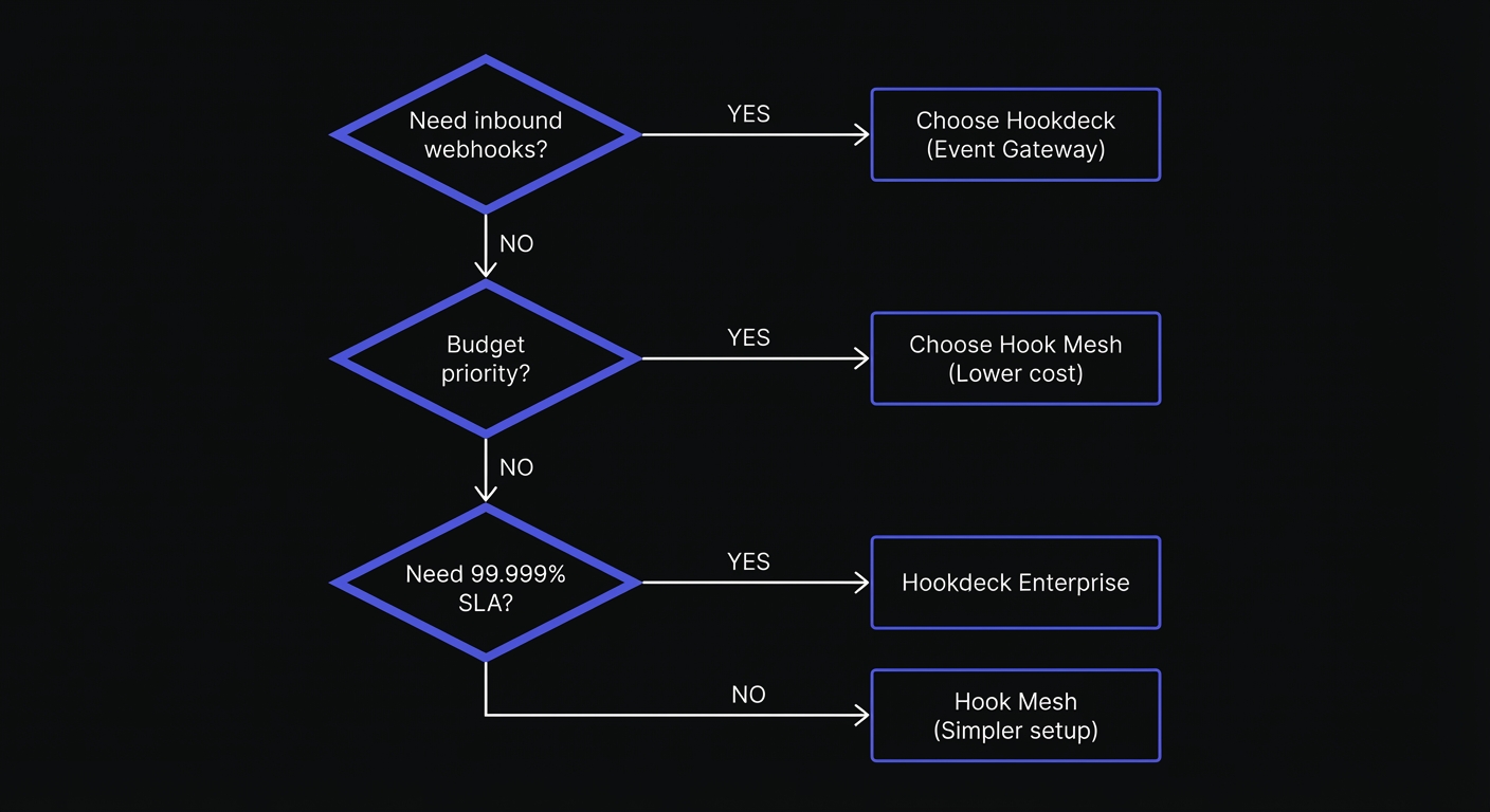 Decision flowchart to help choose between Hook Mesh and Hookdeck based on inbound needs, budget, and SLA requirements