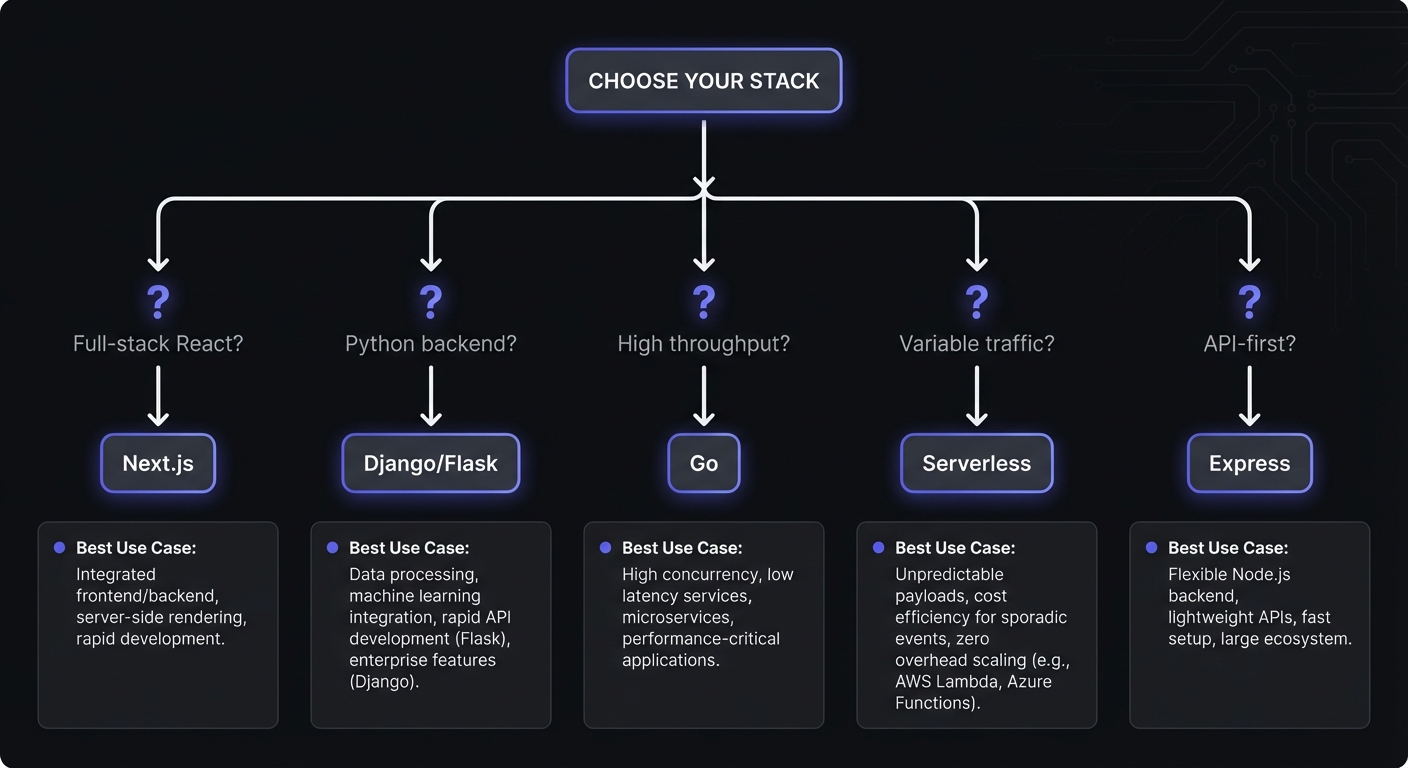 Framework selection guide showing decision paths from project requirements to recommended stacks including Next.js, Django, Go, Serverless, and Express