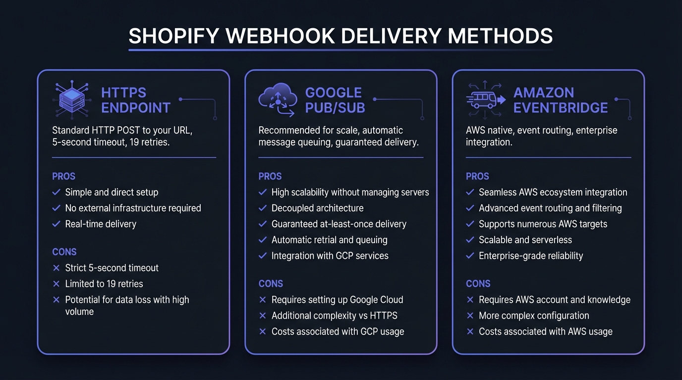 Comparison of Shopify webhook delivery methods: HTTPS endpoints, Google Pub/Sub, and Amazon EventBridge with their respective pros and cons