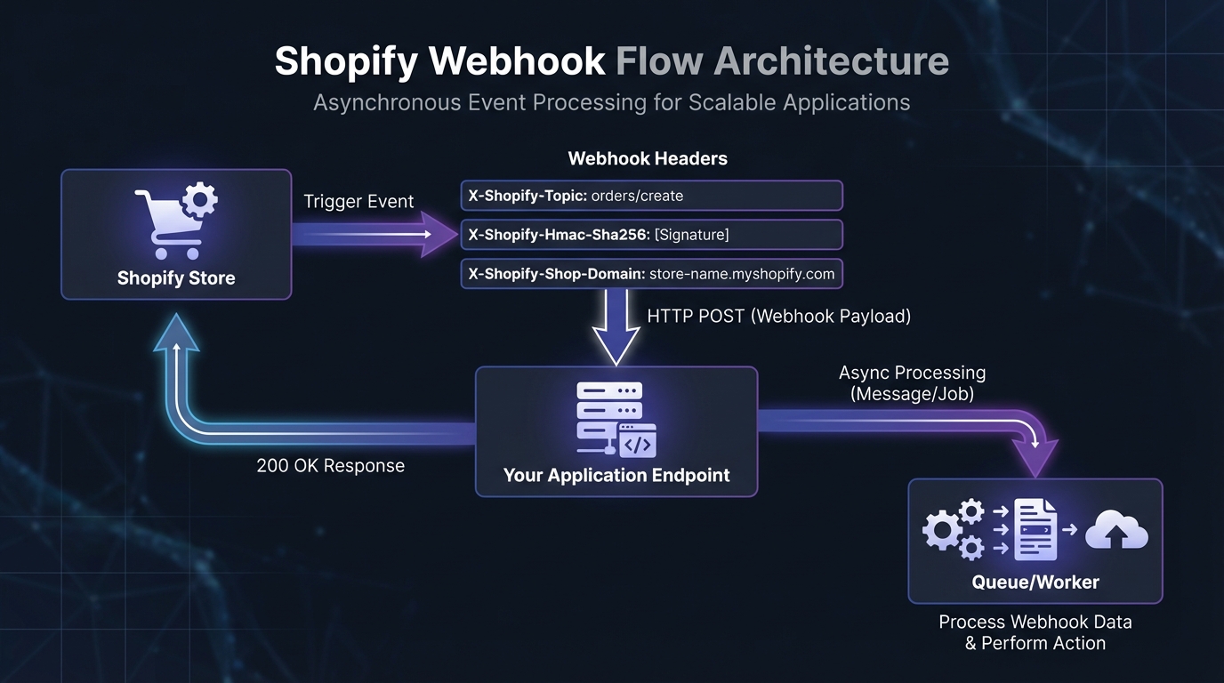 Shopify webhook flow architecture showing event trigger, HTTP POST to your endpoint, 200 OK response, and async queue processing