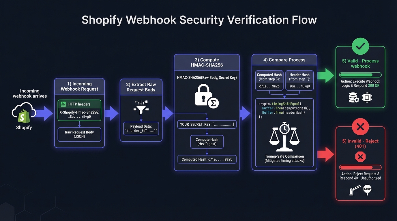 HMAC verification flow showing incoming webhook, hash computation, timing-safe comparison, and valid/invalid outcomes