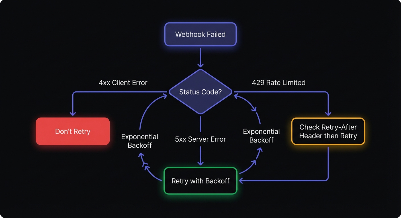 Webhook retry decision flowchart showing when to retry based on HTTP status codes