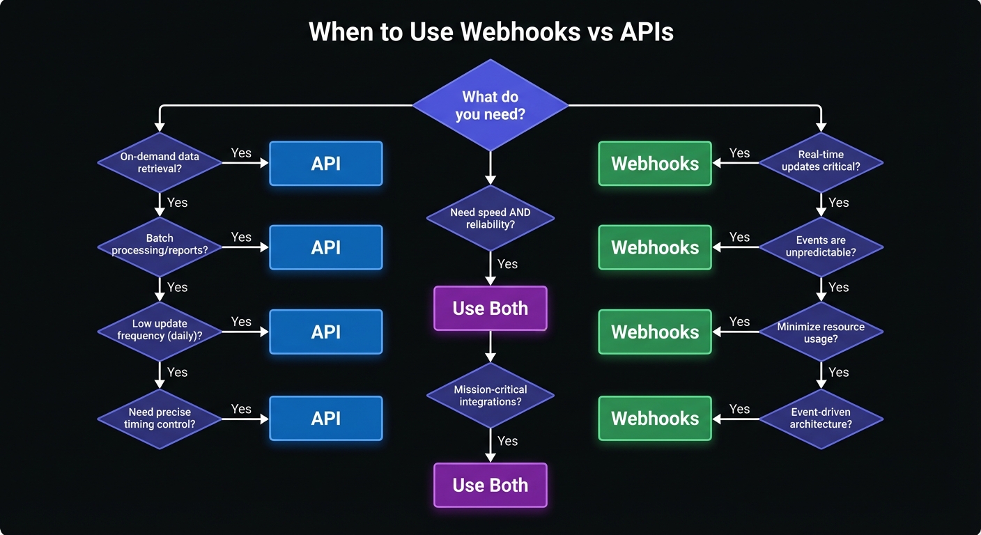 Decision flowchart for choosing between webhooks, APIs, or both based on your requirements