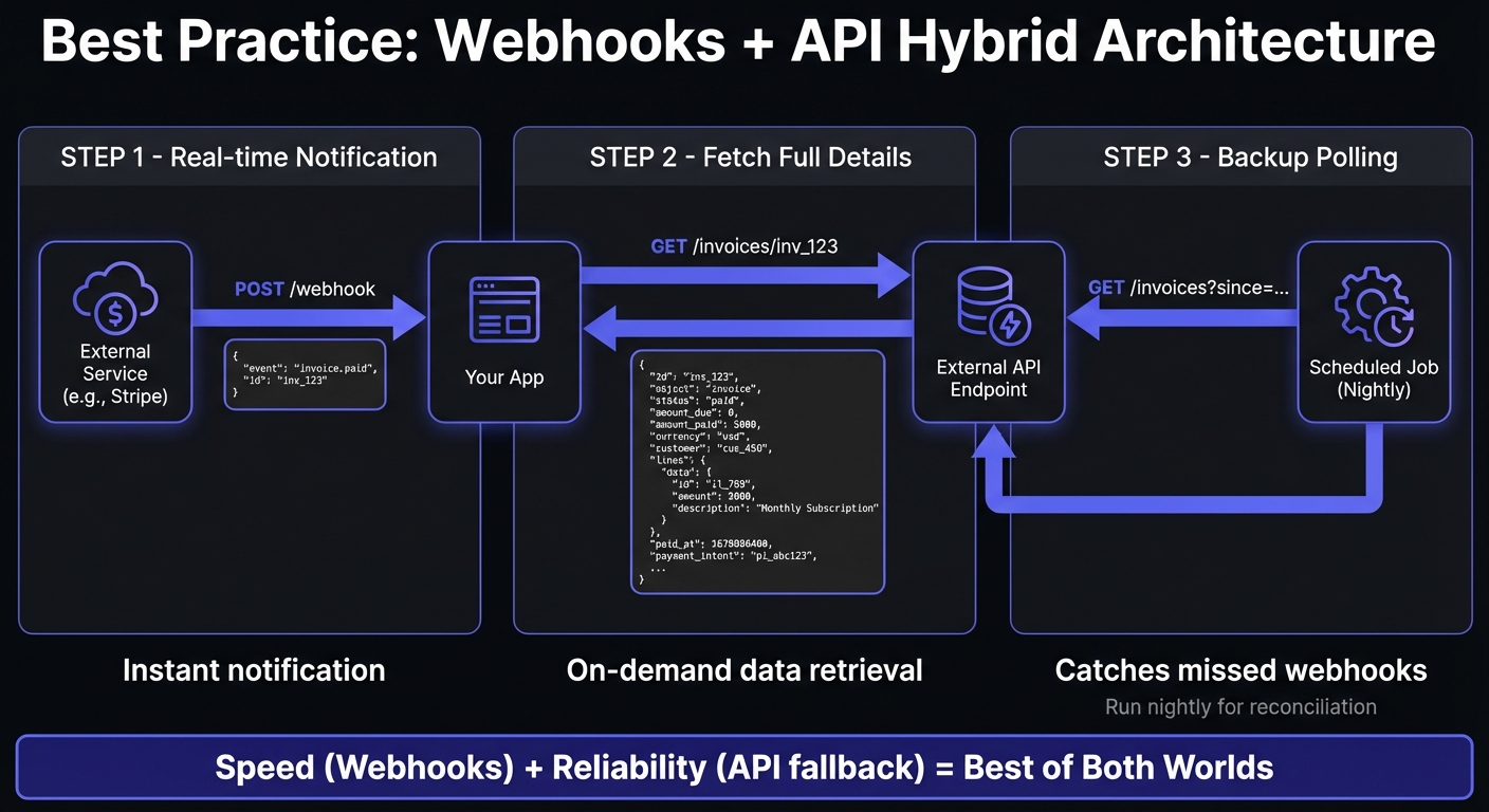 Diagram showing hybrid architecture: webhooks for instant notifications, API calls for full data retrieval, and scheduled polling as backup