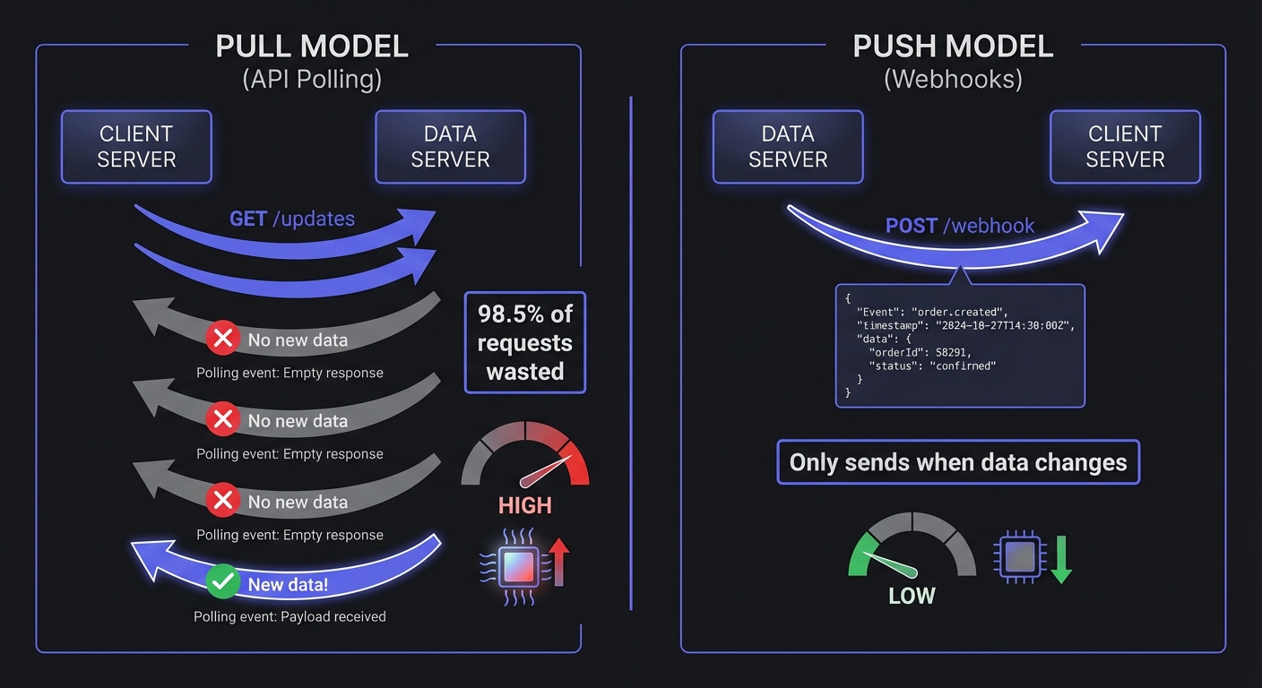 Comparison diagram showing API polling (pull model) with many wasted requests versus webhooks (push model) with efficient event-driven delivery